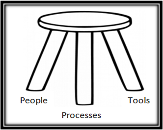 3 legged stool, people process tools
